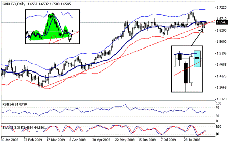 التحليل اليومي للعملات - الرسم البياني لزوج الجنية الاسترليني مقابل الدولار